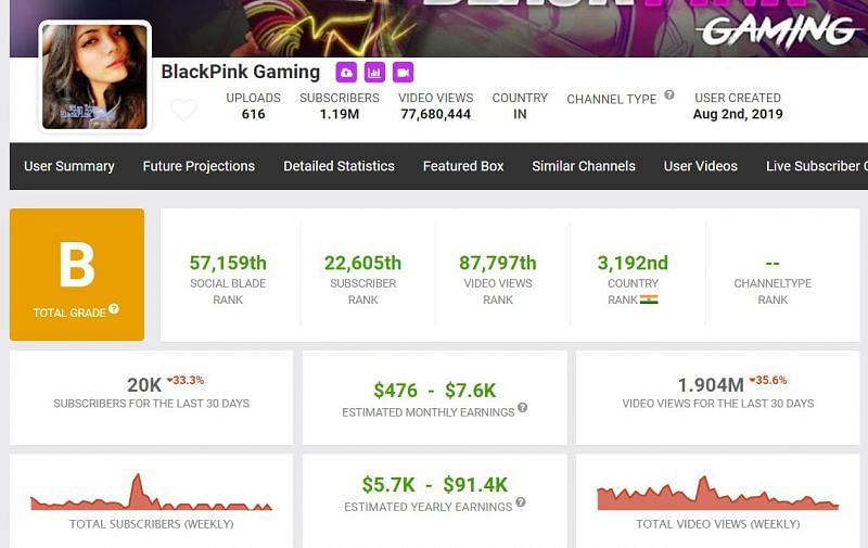 Earnings of the popular YouTuber (Image via Social Blade)